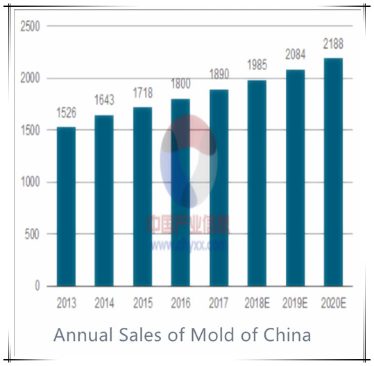 Welche Auswirkungen werden die voraussichtlich sinkenden Löhne in der Kunststoffindustrie der USA auf die chinesische Formenindustrie haben?